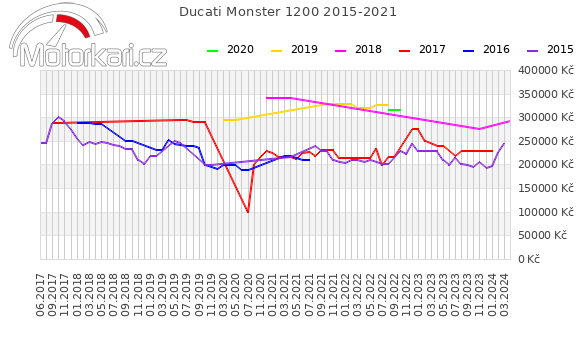 Ducati Monster 1200 2015-2021