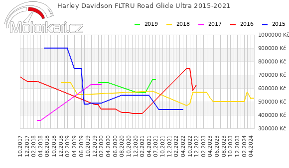 Harley Davidson FLTRU Road Glide Ultra 2015-2021