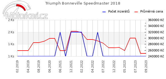 Triumph Bonneville Speedmaster 2018