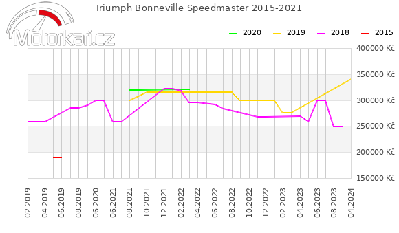 Triumph Bonneville Speedmaster 2015-2021