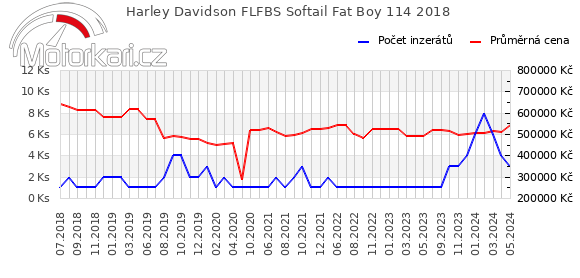 Harley Davidson FLFBS Softail Fat Boy 114 2018