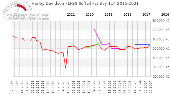 Harley Davidson FLFBS Softail Fat Boy 114 2015-2021