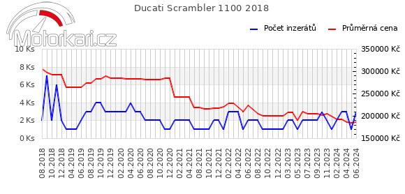 Ducati Scrambler 1100 2018