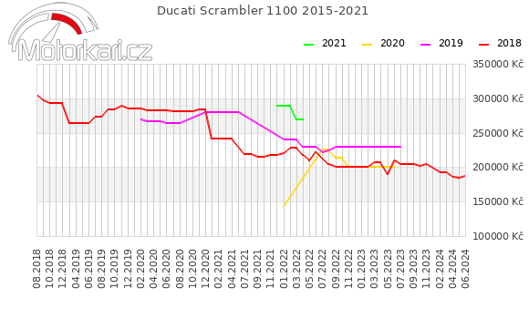 Ducati Scrambler 1100 2015-2021