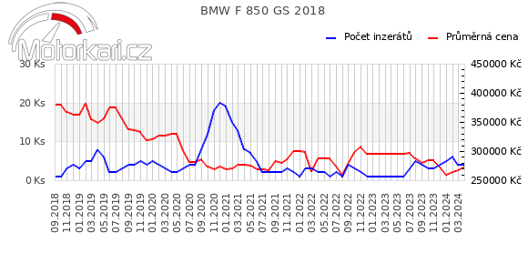 BMW F 850 GS 2018