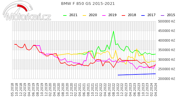BMW F 850 GS 2015-2021
