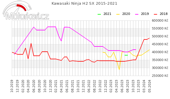 Kawasaki Ninja H2 SX 2015-2021