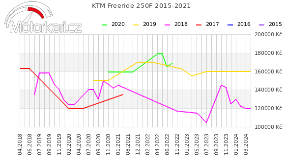 KTM Freeride 250F 2015-2021