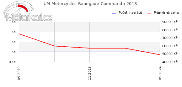 UM Motorcycles Renegade Commando 2018