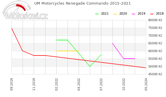 UM Motorcycles Renegade Commando 2015-2021