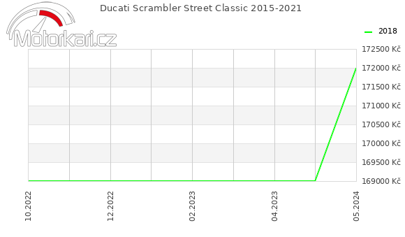 Ducati Scrambler Street Classic 2015-2021