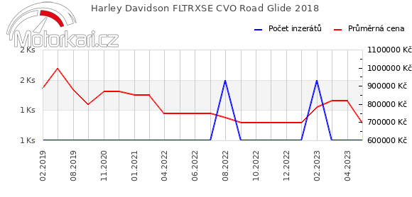 Harley Davidson FLTRXSE CVO Road Glide 2018
