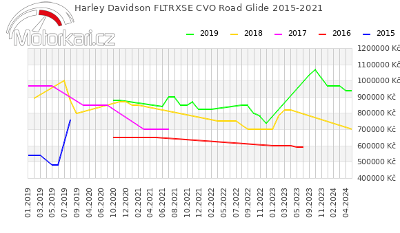 Harley Davidson FLTRXSE CVO Road Glide 2015-2021