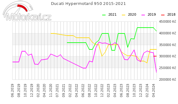 Ducati Hypermotard 950 2015-2021