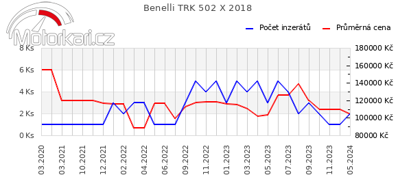 Benelli TRK 502 X 2018