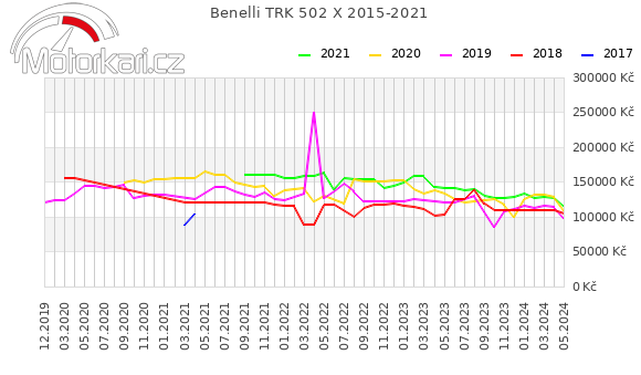 Benelli TRK 502 X 2015-2021