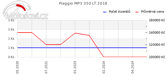 Piaggio MP3 350 LT 2018