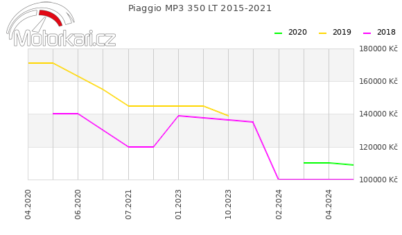 Piaggio MP3 350 LT 2015-2021