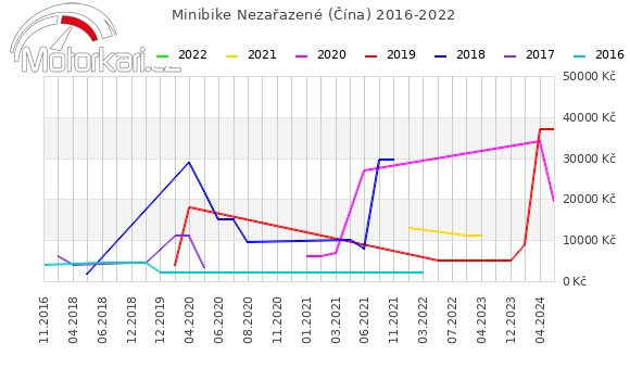 Minibike Nezařazené (Čína) 2016-2022