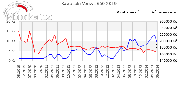 Kawasaki Versys 650 2019