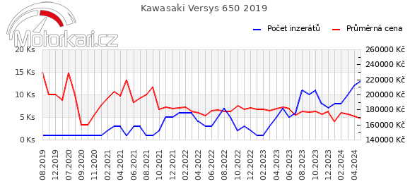 Kawasaki Versys 650 2019