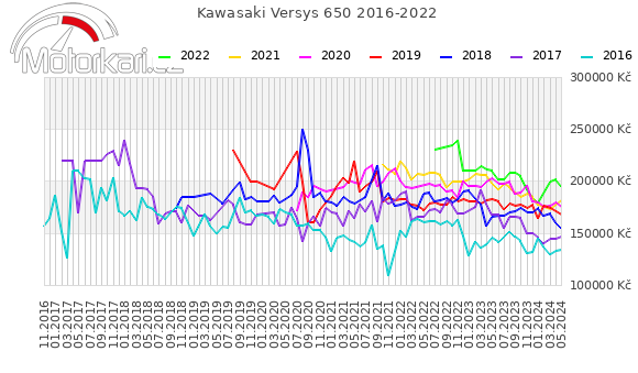 Kawasaki Versys 650 2016-2022