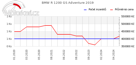 BMW R 1200 GS Adventure 2019