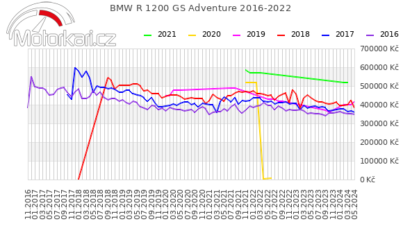 BMW R 1200 GS Adventure 2016-2022