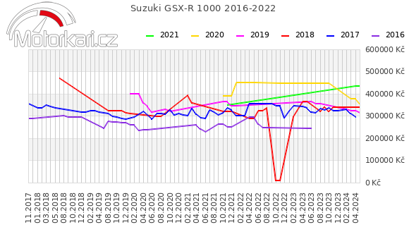Suzuki GSX-R 1000 2016-2022