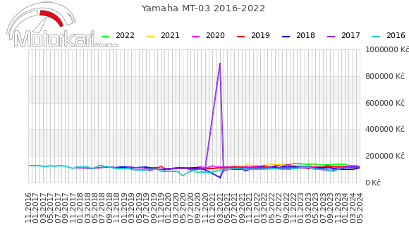 Yamaha MT-03 2016-2022
