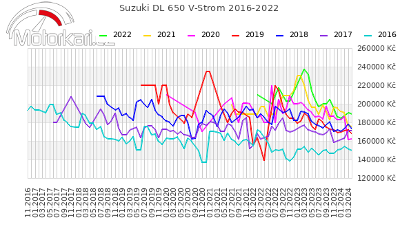 Suzuki DL 650 V-Strom 2016-2022