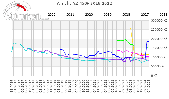 Yamaha YZ 450F 2016-2022