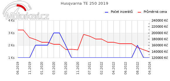 Husqvarna TE 250 2019
