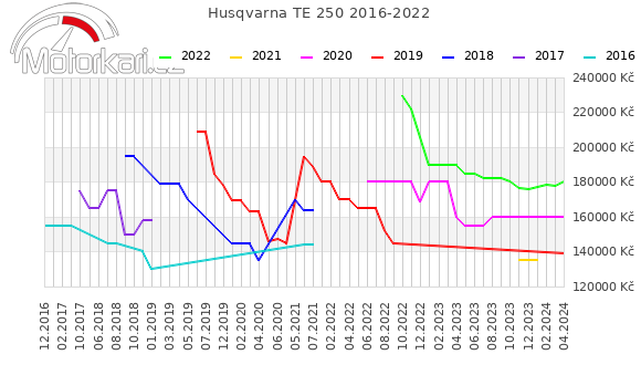 Husqvarna TE 250 2016-2022