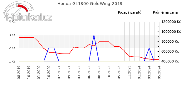 Honda GL1800 GoldWing 2019