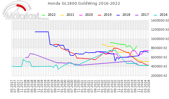 Honda GL1800 GoldWing 2016-2022