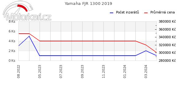 Yamaha FJR 1300 2019