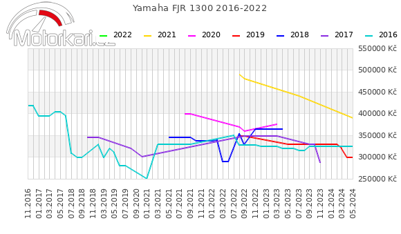 Yamaha FJR 1300 2016-2022