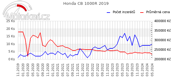 Honda CB 1000R 2019
