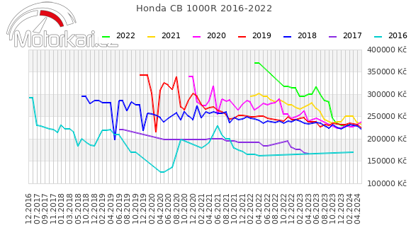 Honda CB 1000R 2016-2022