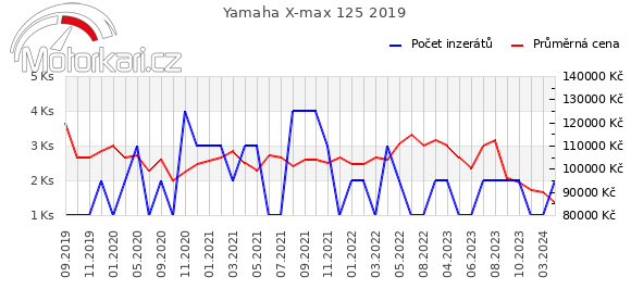Yamaha X-max 125 2019