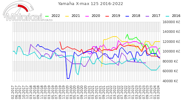 Yamaha X-max 125 2016-2022