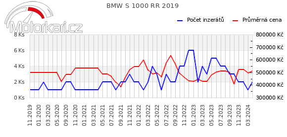 BMW S 1000 RR 2019