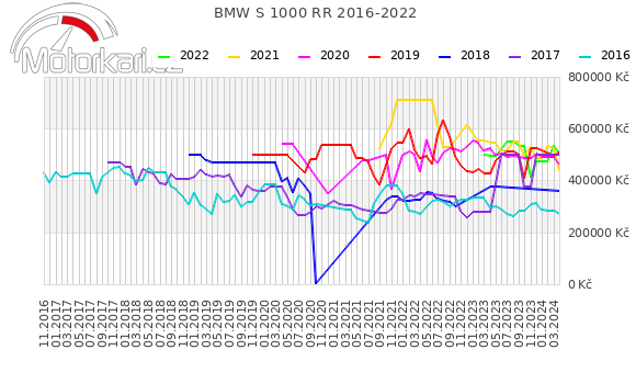 BMW S 1000 RR 2016-2022