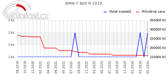 BMW F 800 R 2019