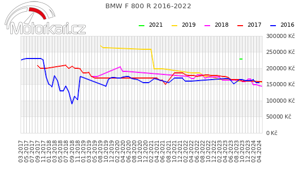 BMW F 800 R 2016-2022