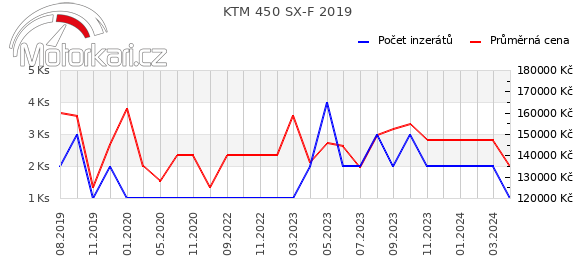 KTM 450 SX-F 2019