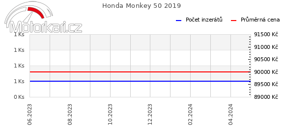 Honda Monkey 50 2019