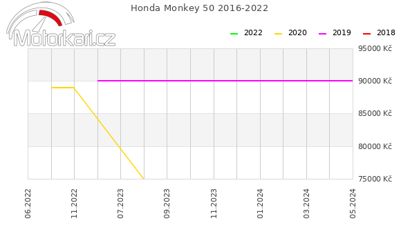 Honda Monkey 50 2016-2022