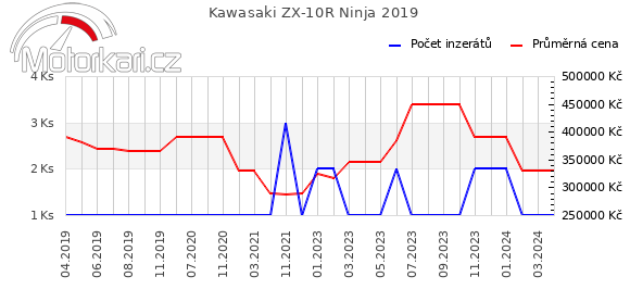 Kawasaki ZX-10R Ninja 2019
